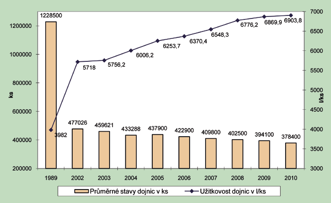 96 ZEMĚDĚLSTVÍ 2010 Mlékárenský průmysl za rok 2010 nakoupil od českých producentů 2 251,4 mil. l mléka, tj. o 40,3 mil. l méně oproti roku 2009. Z uvedeného nákupu bylo cca 120,1 mil.