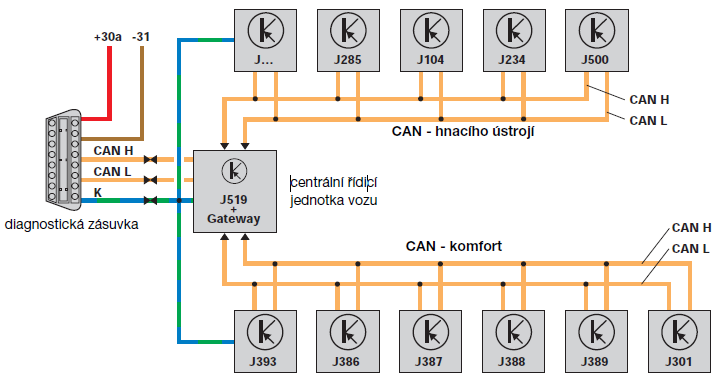 Na konci je sběrnice zakončena odpory o velikosti 120 Ω (impedance kabelu). Informace je přenášená mezi uzly, které jsou připojeny ke sběrnici, a jejich počet je dán budičem sběrnice.