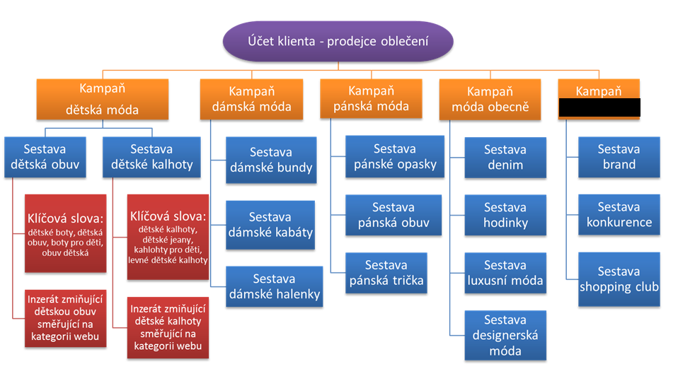 Struktura PPC