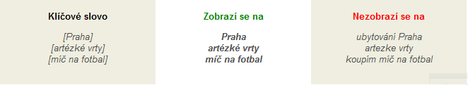 Volná shoda Shody klíčových slov Skloňuje se, časuje se, odstraňuje se mu diakritika. Nezáleží na pořadí slov.