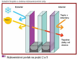 Funkce izolačního zasklení: omezení úniku tepla směrem do exteriéru v zimě, osvětlení přirozeným světlem, ochrana před slunečním