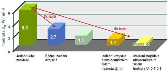 Sdružení Glass for Europe, jehož členem je i největší výrobce plochého skla a jeho aplikací společnosti AGC Flat Glass Czech, a.s. člen AGC Group, si nechalo zpracovat studii k přínosům úspor energie a snížení emisí CO 2 u holandského technicko-výzkumného institutu TNO (2008).