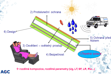 6.1.2 Skla Solar Control V případě, že se použije zasklení, které omezí prostup tepla ze slunečního záření, může se počítat s tepelnými zisky v