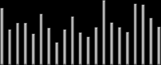 TÝDENNÍ PŘEHLED 29. 11. - 3. 12. 2010 Zavírací hodnota Týden (%) 3 měsíce (%) Začátek roku (%) Rok (%) Roční min Roční max PX 1,166 3.5-1.0 4.4 3.4 1,093 1,315 CZK/EUR 25.01-1.1-1.2 5.7 3.3 24.43 26.