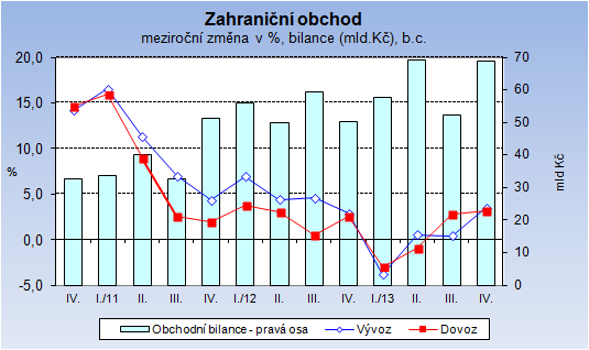 a dopravních prostředků (vzestup aktiva o 36,4 mld. Kč) a průmyslového spotřebního zboží. Prohloubil se naopak schodek obchodu s minerálními palivy o 10,9 mld. Kč. Zahraniční obchod se státy EU skončil v roce 2013 přebytkem 730,8 mld.