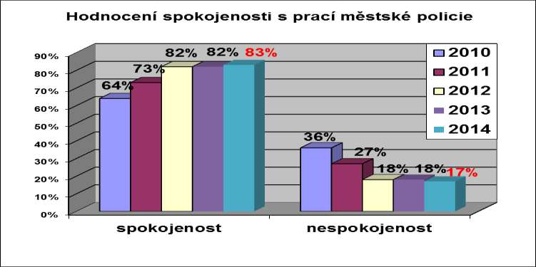 Graf č. 9.e1 a 9.e2 uvádí spokojenost občanů s prací městské policie.