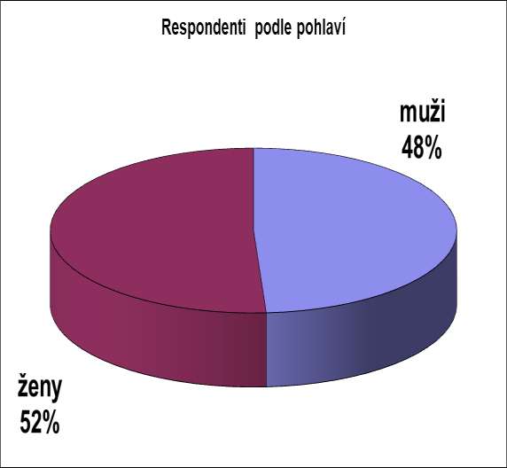 Graf č. 1 Graf č.