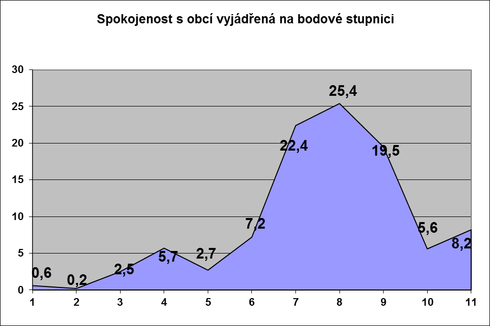 Graf č.