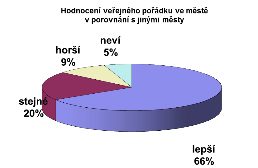 Grafy č. 9.b1, 9b.2, 9b, 9b.3 uvádí hodnocení veřejného pořádku ve městě v porovnání s jinými městy.