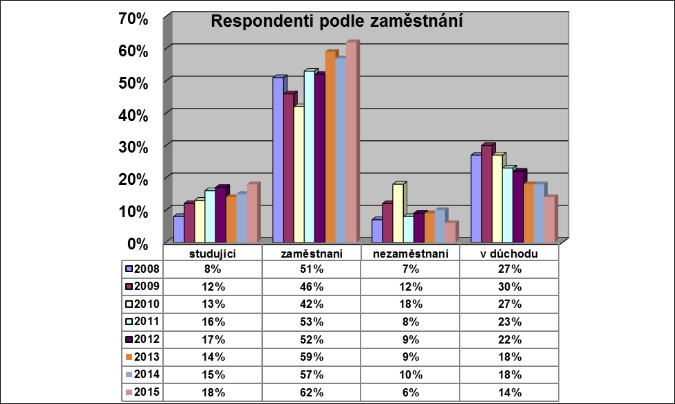 Graf č. 3 Graf č. 3a (Srovnání sledovaných roků Pozn.