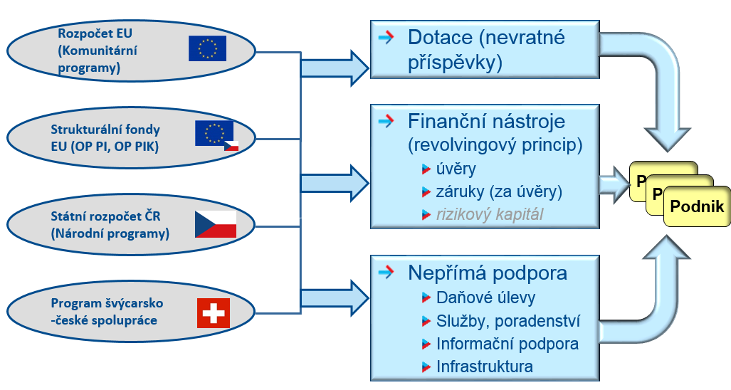 MPO - Veřejné zdroje a formy podpory podnikání ZPĚT NA VRCHOL INSTITUCE,