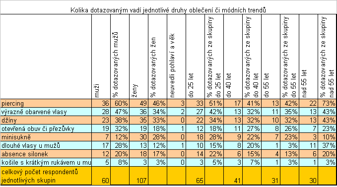 Z tabulky vpravo vyplývá, že nejvíce by klientům u bankovního úředníka vadil piercing (celým 52 % dotazovaných).