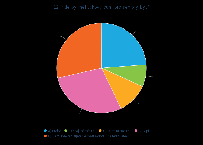 12. Dle dotázaných by měl takový dům pro seniory stát: 28,6% v přírodě (u velkoměsta) 28,6% tam, kde teď žijí buď v Praze nebo městě nebo obci 23,8% v Praze 11,1% v okresním městě 7,9% v krajském