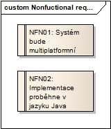 6 KAPITOLA 2. POPIS PROBLÉMU, SPECIFIKACE CÍLE Obrázek 2.3: Nefunk ní poºadavky na systém sou ástí je samoz ejm nástroj pro správu poºadavk, který je v Tracu nazýván TracTicket.