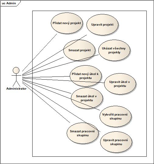 12 KAPITOLA 3. ANALÝZA A NÁVRH E ENÍ Obrázek 3.3: P ípady uºití administrátora 3.1.3 Diagram aktivit Diagram aktivit pat í mezi UML diagramy chování.