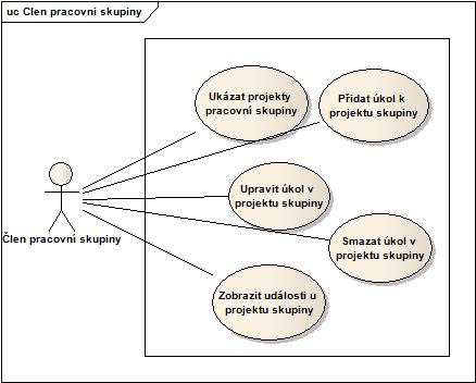 3.2. NÁVRH SOFTWARU 13 Obrázek 3.4: P ípady uºití lena pracovní skupiny 3.2.1 Datový model Základem kaºdé aplikace je správn navrºený datový model.