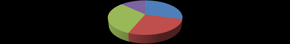 Zpráva z průzkumu projektu Diverzita pro OZP Základní data: Na přelomu roku 2009/20 byl v rámci projektu Výměna zkušeností a přenos dobré praxe při řešení sociálního začleňování zdravotně postižených