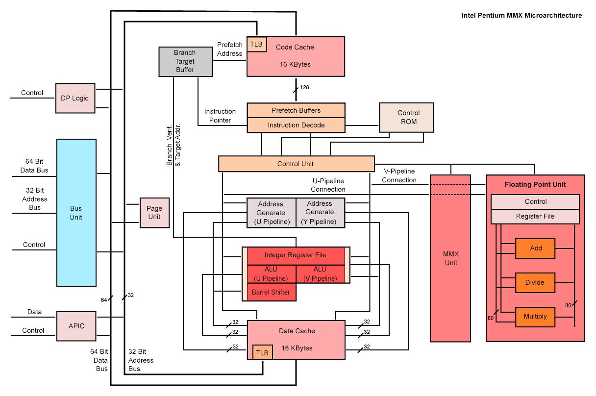 Př. Intel Pentium (1993) Advanced Programmable Interrupt Controller http://en.wikipedia.