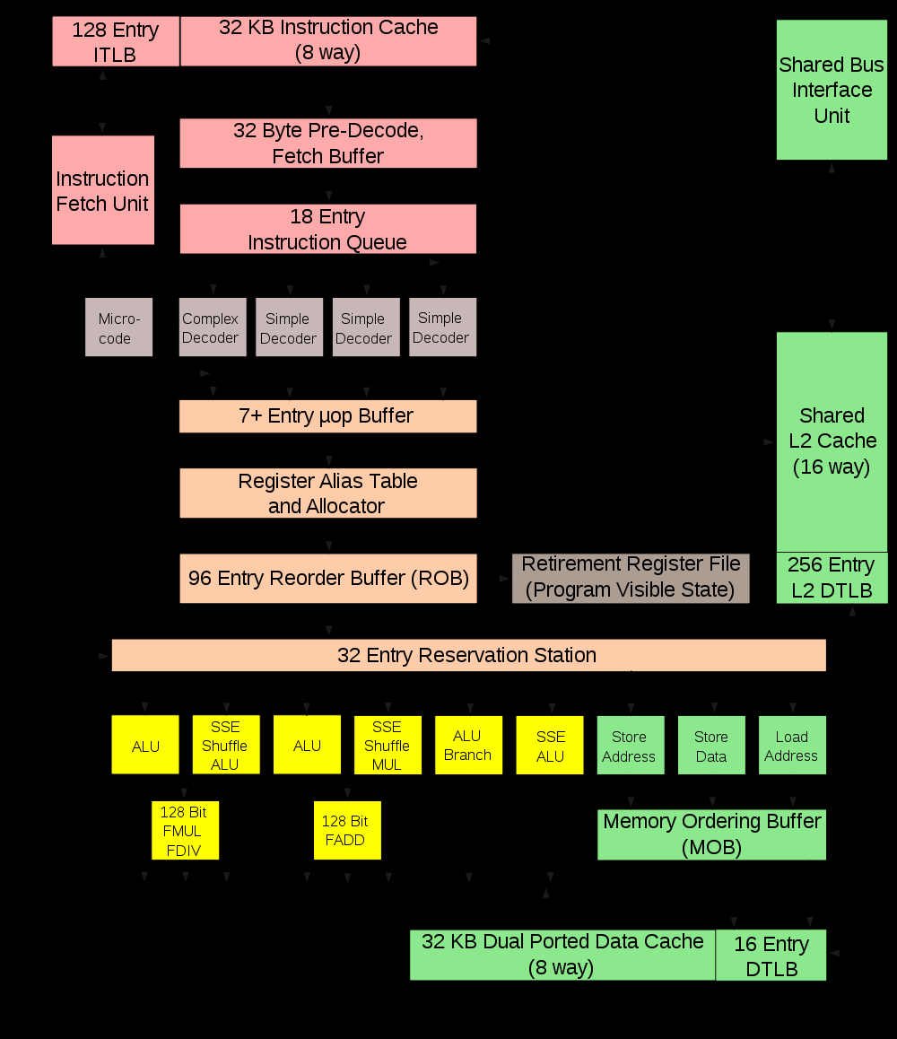 Intel Core 2 Sdíleno! http://en.wikipedia.