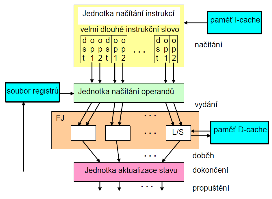 VLIW = Very Long Instruction Word Používá několik nezávislých funkčních jednotek (např.