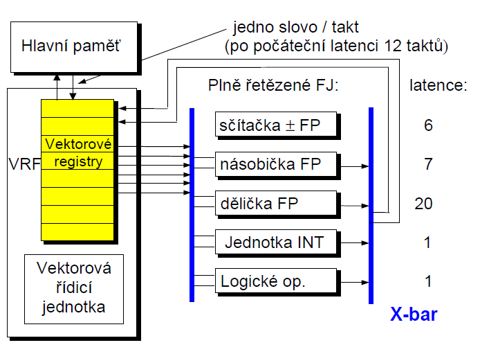 Vektorové procesory Procesor obsahuje vektorovou jednotku, která pracuje souběžně se skalární; Každý takt končí operace s jedním prvkem vektoru, operace na prvcích vektoru jsou datově nezávislé.