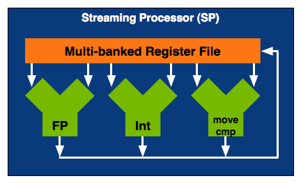 Př. GeForce GTX 280 SM streaming multiprocessor SFU -