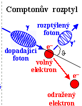 Důležité vztahy a pojmy z kvantové optiky Rentgenová difrakce Optické prvky z jakéhokoliv materiálu nelámou ani nerozptylují rentgenové paprsky, protože jejich index lomu je pro všechny látky téměř