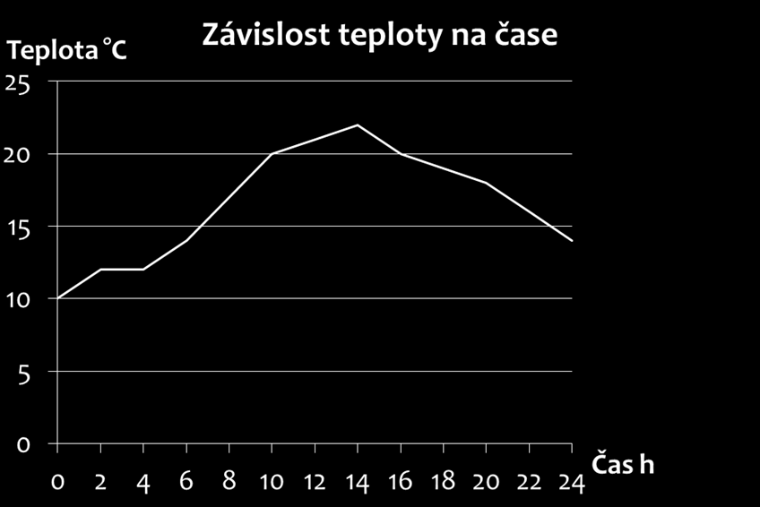 Jak se mění teplota vzduchu v průběhu času Na meteorologických stanicích se měří teplota vzduchu po celý den. Příklad jednoho měření si ukážeme.