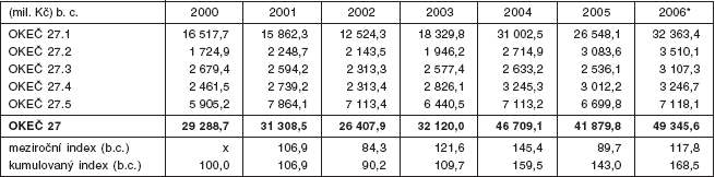 41 Tržby za prodej vlastních výrobků a služeb v b.c. a ve s.c. v letech 2000 2006 Pramen: ČSÚ, vlastní dopočet MPO Účetní přidaná hodnota v b.c. a ve s.c. v letech 2000 2006 Pramen: ČSÚ, vlastní dopočet MPO 1.