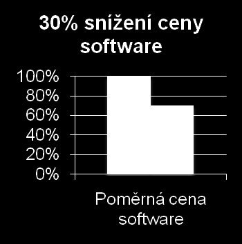 Exalogic - přínosy Standardizace a konsolidace,výkon a správa Ex 50% snížení v důsledku konsolidace 25% snížení v důsledku zvetšení výkonu Ex 35% snížení v důsledku standardizace 15 % snížení v