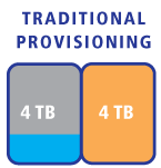 Start Get Stay Thin Start Thin Get Thin Stay Thin Thin Provisioning Ţádný pool management nebo rezervace Ţádné professional services Capacity allocation