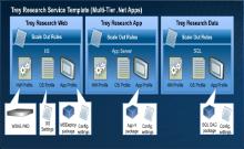 Správa virtualizační infrastruktury Trey Research Service Template (Multi-Tier.