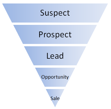 Popis domény Proces získávání nových zákazníků se často nazývá lead management.