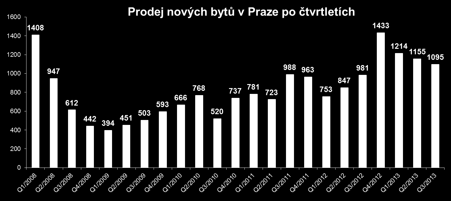 Současný trh nového bydlení Situace na současném trhu nových bytů v