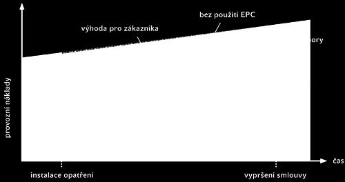 Obrázek 1: Princip EPC EPC se liší od tradičních postupů ve čtyřech základních bodech: 1. ESCO je jediným odpovědným dodavatelem celého projektu (včetně financování).