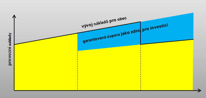 Výhody projektu EPC, které jsme získali s firmou Siemens : - Modernizovanou soustavu VO s nulovou počáteční investicí ze strany města (počáteční úspora jednorázové potřeby fin.