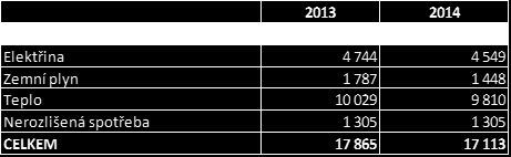 Výsledky EM Celková úspora energie v roce 2014
