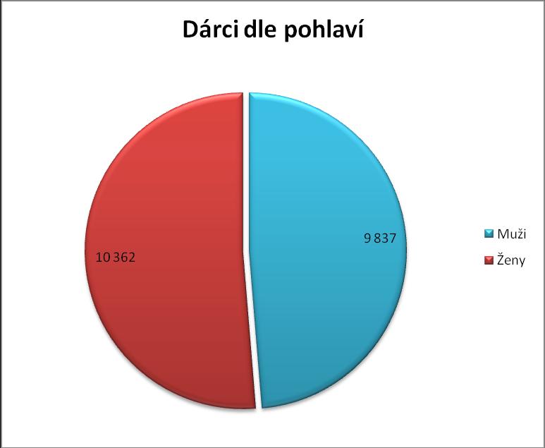 III. Dárci CSCR rozdělení podle pohlaví a věku :