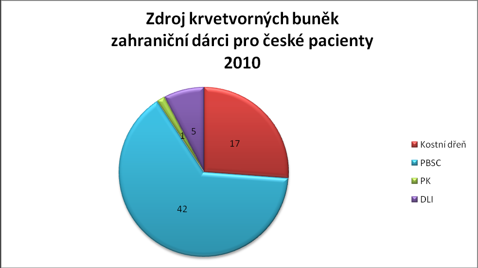 IV. Počet zprostředkovaných transplantací za r.