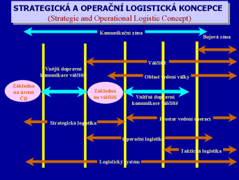 Ekonomika, LOGISTIKA a ekologie v armádě Sborník 2. mezinárodní konference Obrázek 21: Logistická doktrína charakterizuje logistickou podporu zejména z hlediska konečného cíle tj.