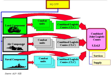Ekonomika, LOGISTIKA a ekologie v armádě Sborník 2. mezinárodní konference well as Combined Joint Logistic Centre (CJLC) for conducting army combat service support in join operations (see pic. 29).