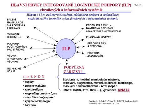 Ekonomika, LOGISTIKA a ekologie v armádě Sborník 2. mezinárodní konference Tabulka 14: Hlavní prvky ILP SINATS zahrnujeme operace a procesy podle Tab. 15.