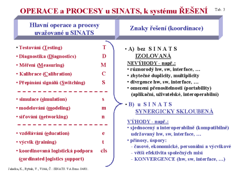 Jahelka, K. Rybák, V. Vlček, Č.: Úspory a interoperabilita pro zkušebnictví NATO cíl... Tabulka 15: Operace a procesy i SINATS Některé poznatky z [6].