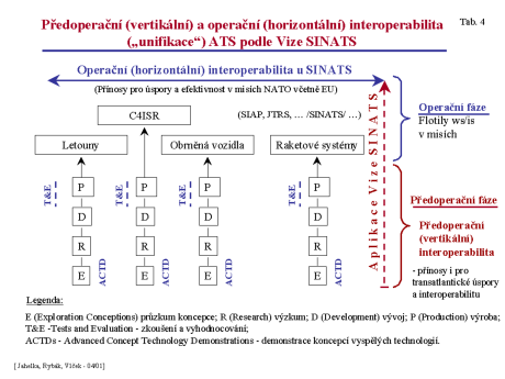 Jahelka, K. Rybák, V. Vlček, Č.: Úspory a interoperabilita pro zkušebnictví NATO cíl.