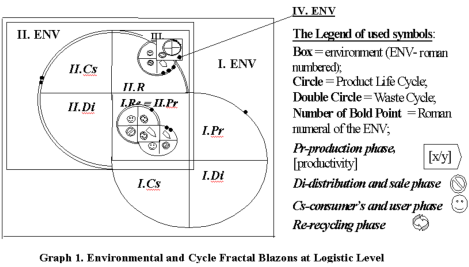 Urbánek, J. F.: Logistic Theory of Processes c in the Fractal Processes Fractal at Environmental Level Method DYVELOP c [4] is fundamental instrument of common ToP c.