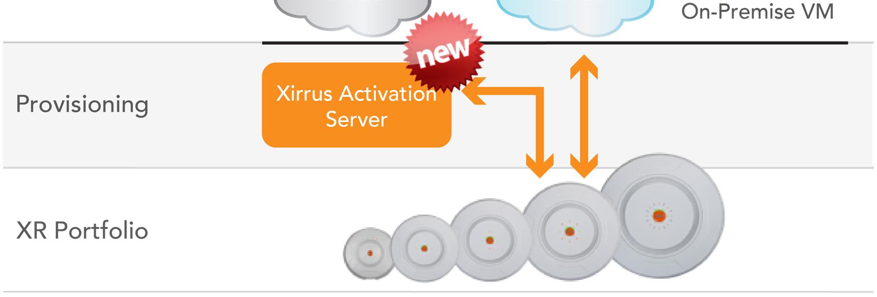 Xirrus management system (XMS) Různé možnosti nasazení: On premise,