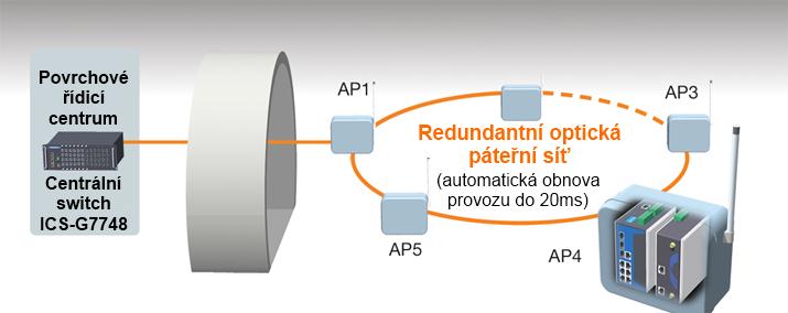 Síť v hlavní chodbě Aplikační požadavky: Spolehlivá kabelová páteřní síť Komunikace v reálném čase mezi podzemím a povrchem Redundantní síťové linky Připojení mobilních zařízení Řešení Moxa: