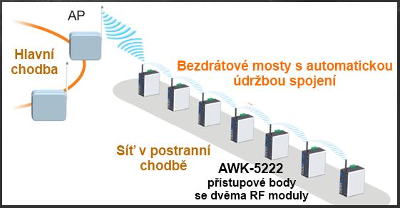 Síť v postranních chodbách Aplikační požadavky: Možnost rozšiřování pokrytí podle rozvoje těžby Nepřerušované připojení do sítě Omezení