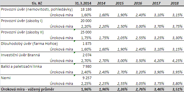 nerozděleného výsledku hospodaření z minulých let, které se převezmou z naplánovaného výkazu zisku a ztrát).