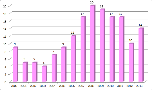 Následující graf č. 7 znázorňuje, kolik společností bylo na území České republiky financováno prostřednictvím private equity v letech 2000 2013.